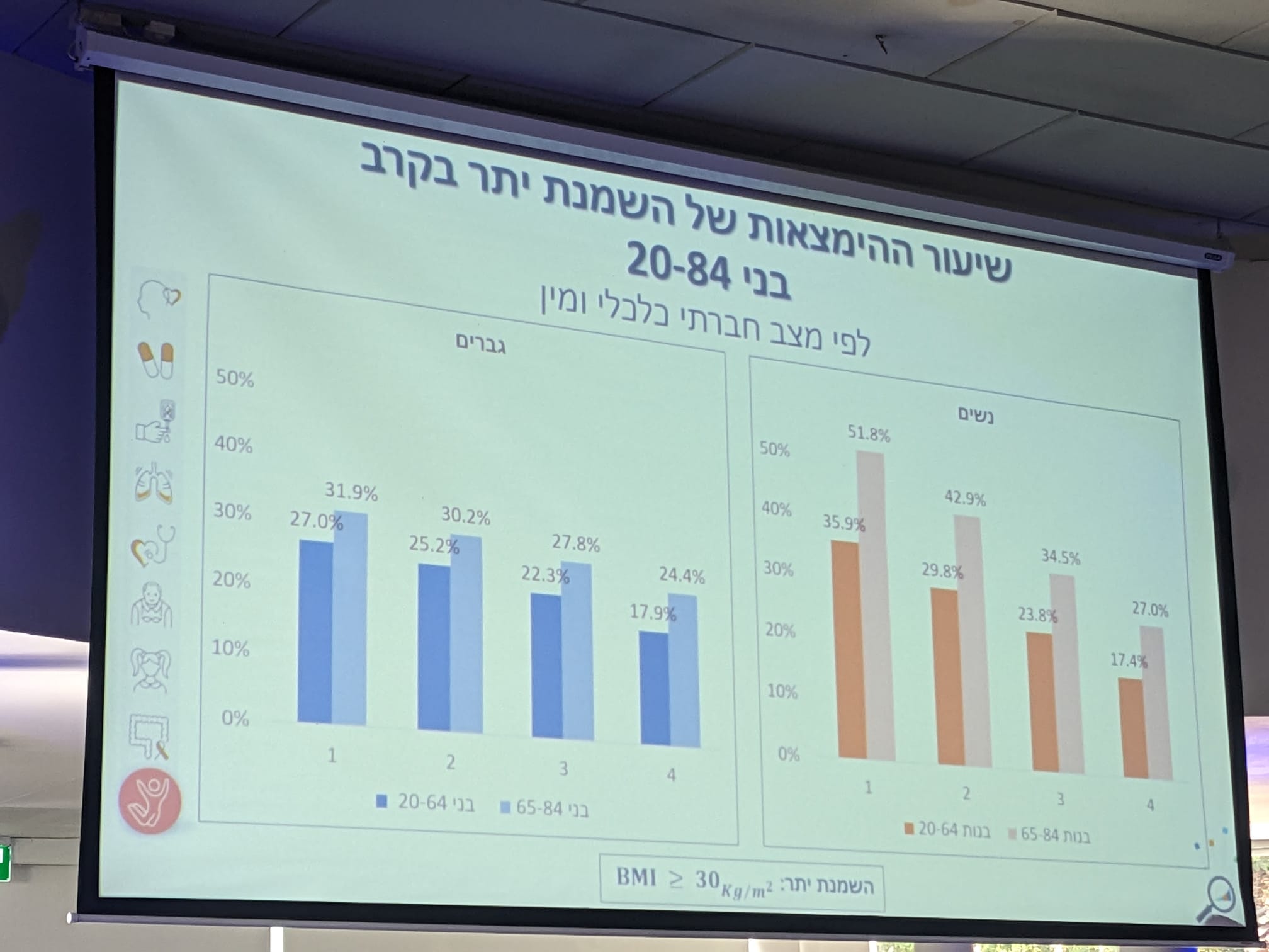 גרף השמנת יתר לפי גיל, מין ומצב חברתי, השמנה רבה יותר בקרב נשים מעל גיל 64