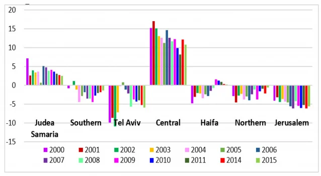 גרף של שיעור ההגירה הפנימית של ישראל לפי מחוזות, 2000–2015